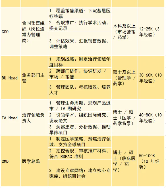 药学岗位敲全缩写大全（附职能+平均?）