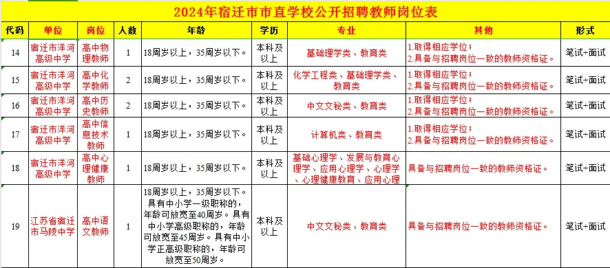 宿迁市直招教师84人，不限户籍，不限专业？？？