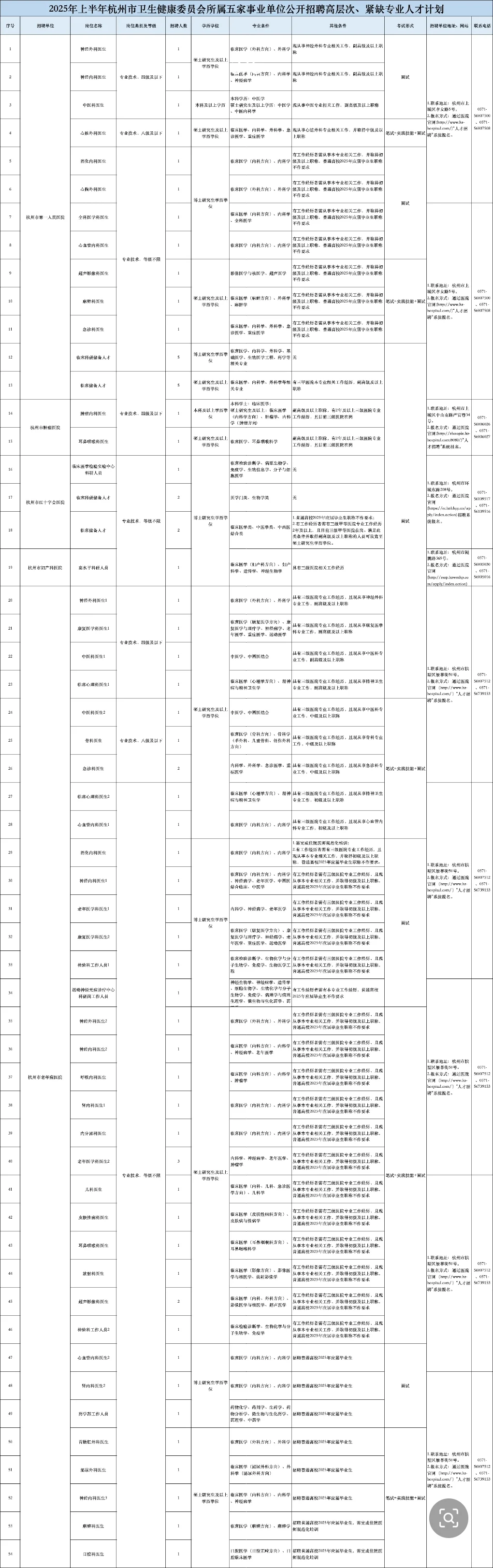杭州市第一人民医院招聘风向已经很明显了