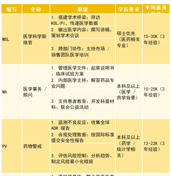 药学岗位敲全缩写大全（附职能+平均?）