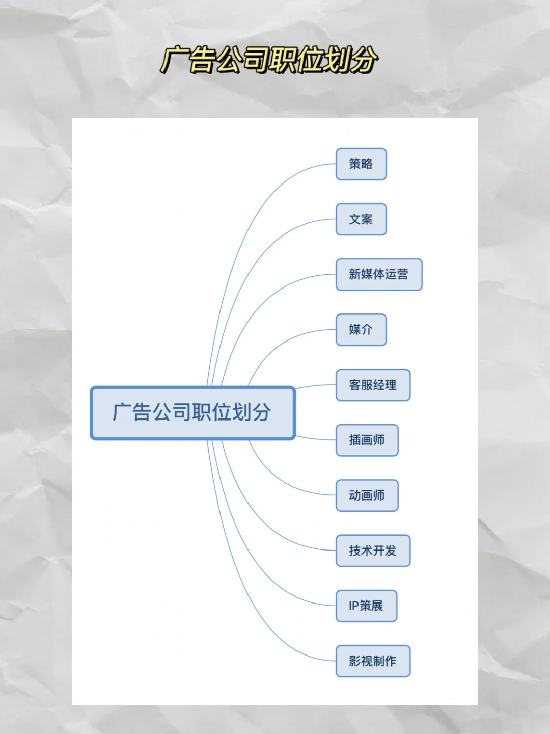 该不该去广告公司，先看看职位划分