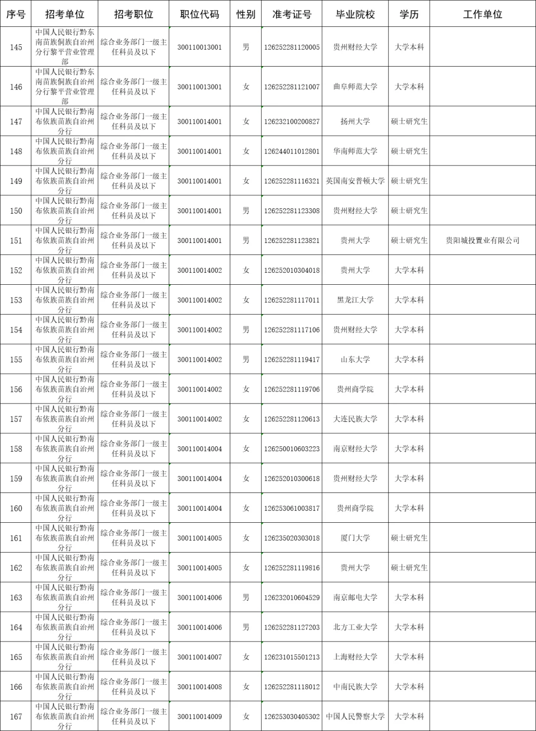 中国人民银行贵州分行2025年拟录用名单