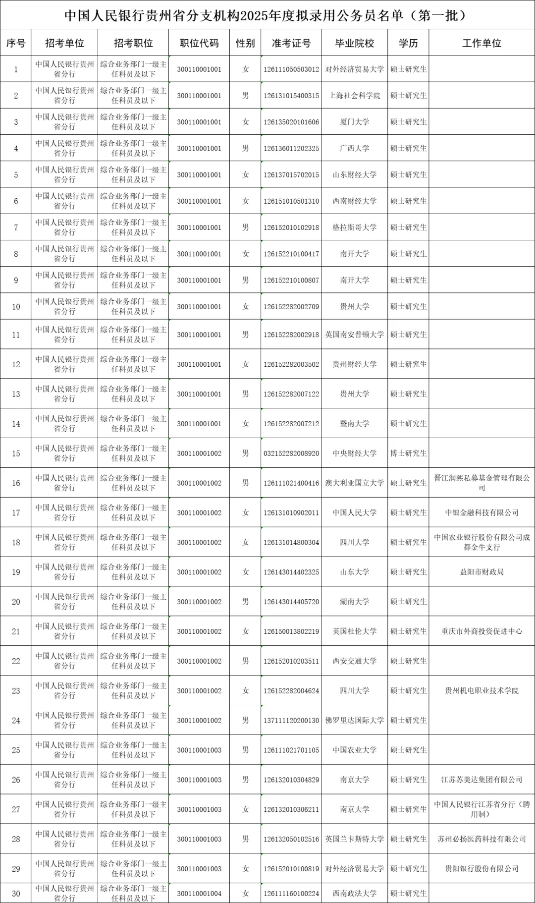 中国人民银行贵州分行2025年拟录用名单
