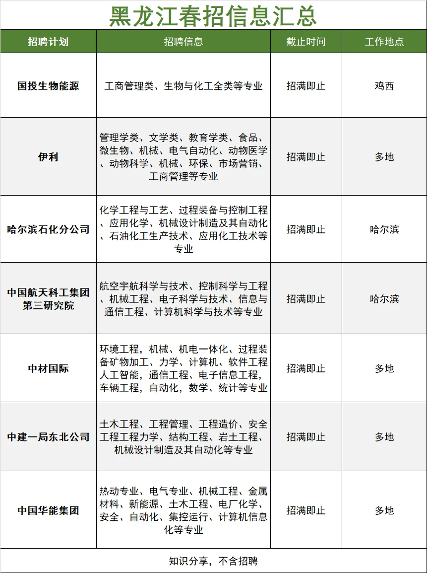 5月份才是黑龙江春招的主场吧！