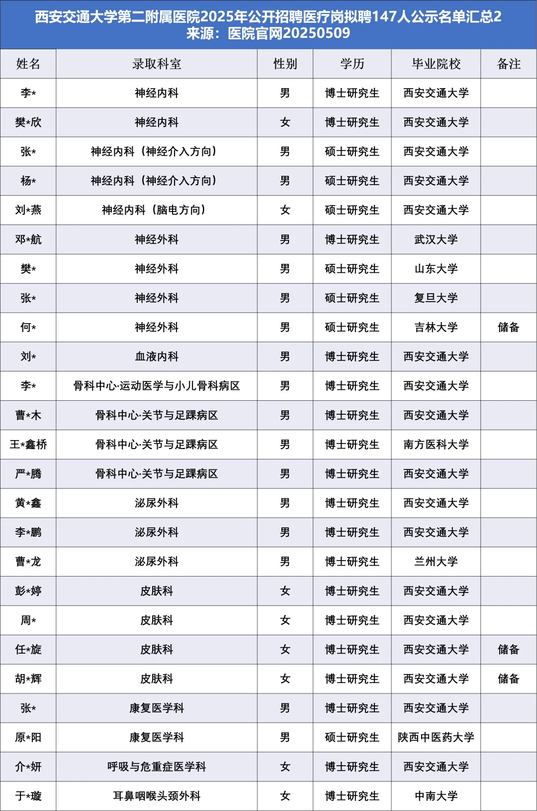 西交二附院2025医疗岗拟聘147人，他们来自