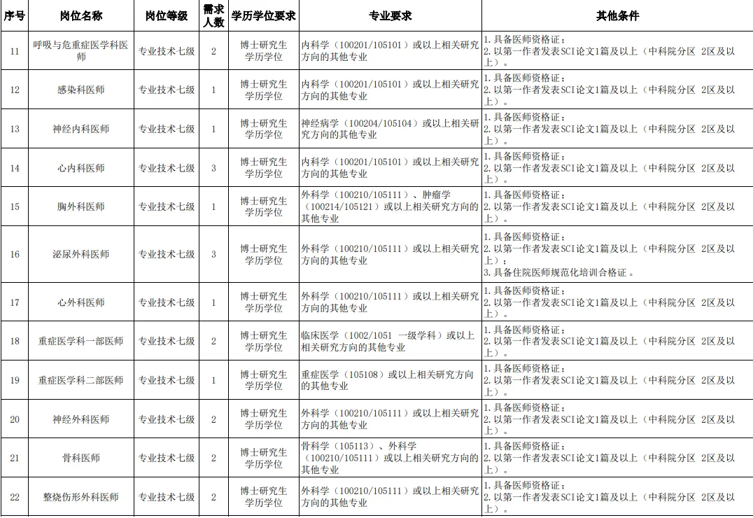 编制 贵州省人民医院招聘