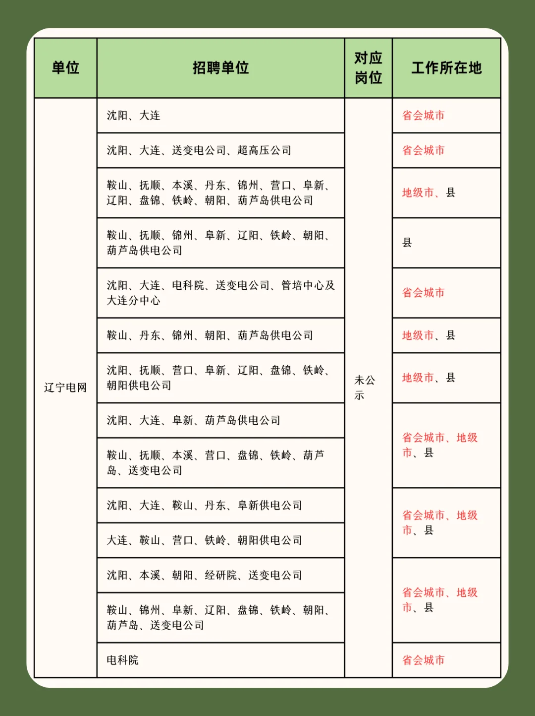 国家电网二批只剩区县乡镇岗位了吗？