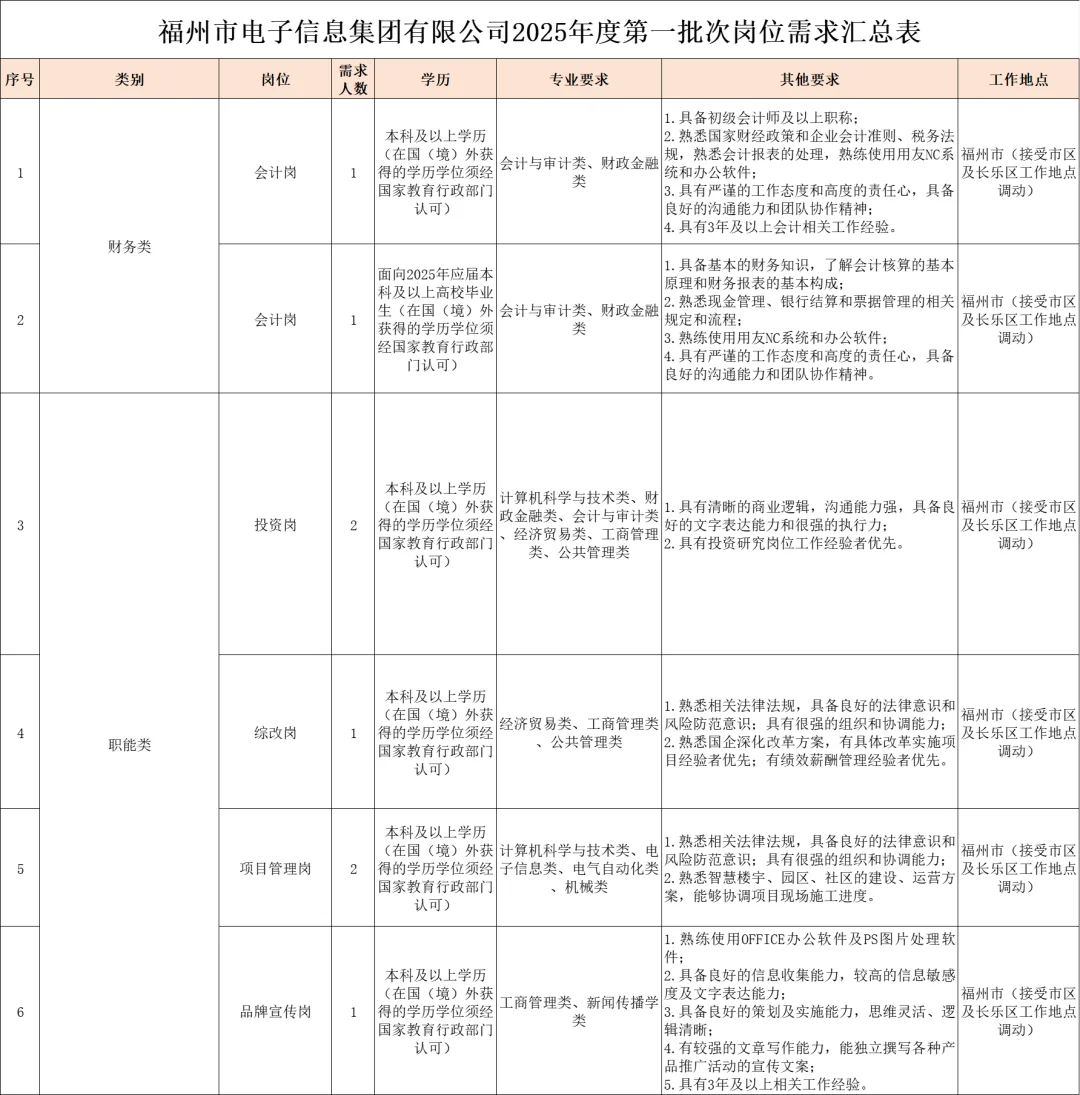 福州市国企,电子信息集团招30人,正式员工