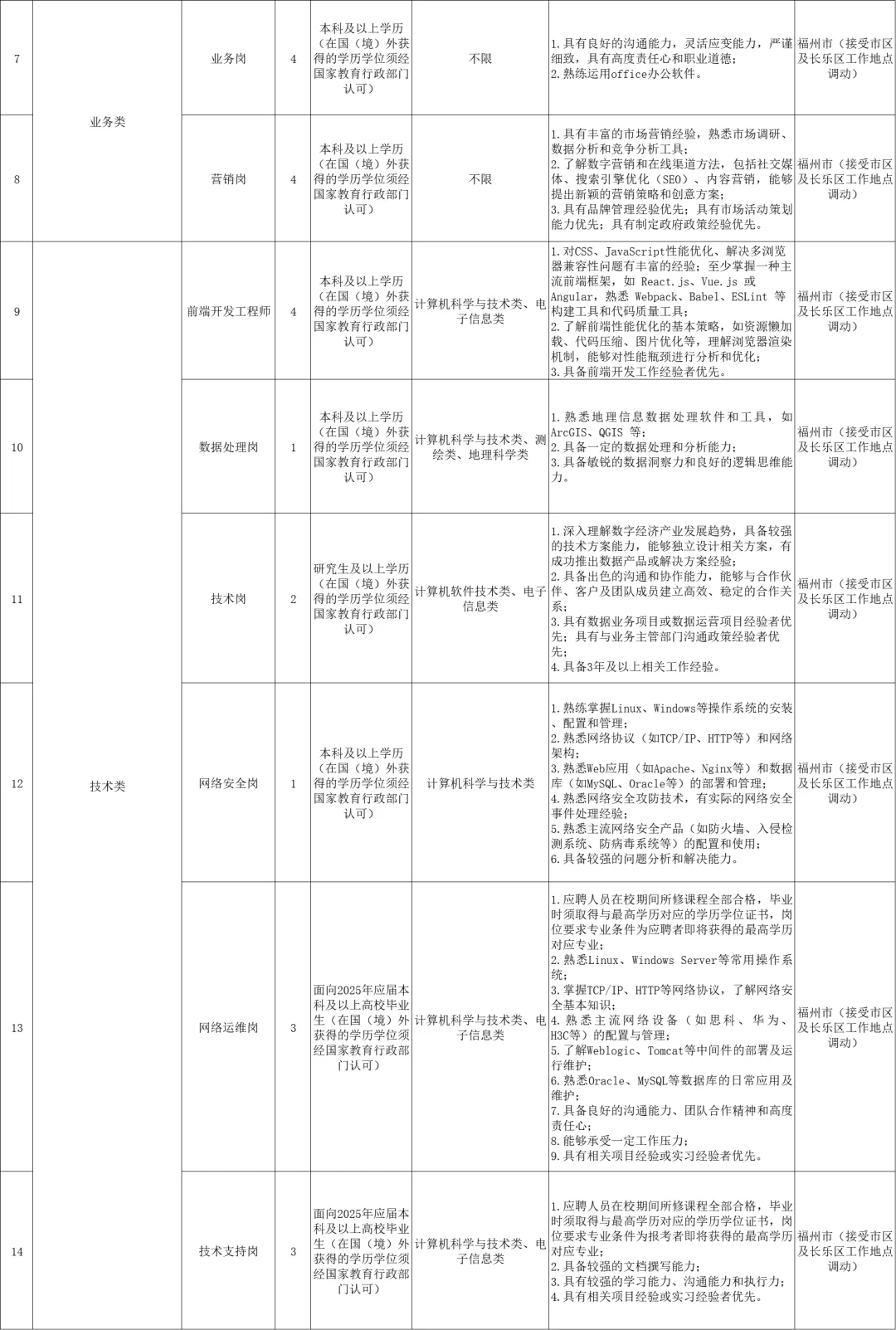 福州市国企,电子信息集团招30人,正式员工