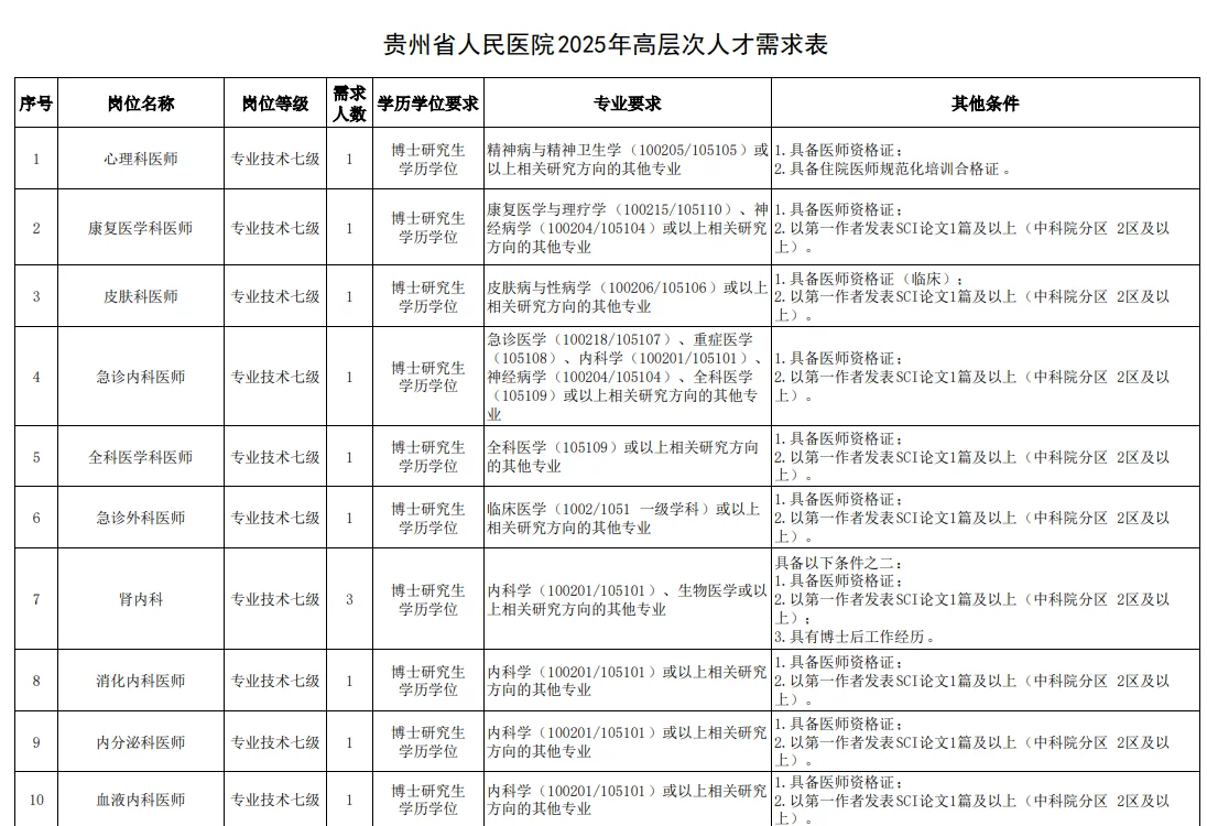 编制 贵州省人民医院招聘