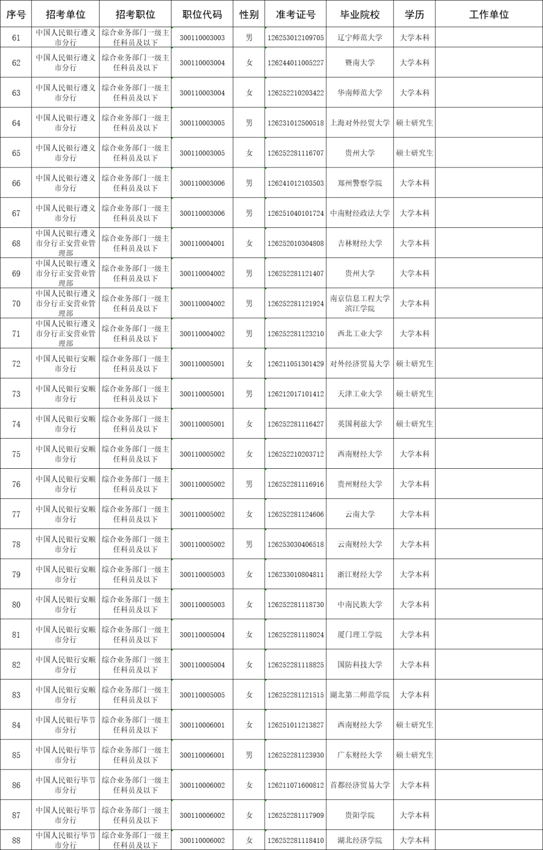中国人民银行贵州分行2025年拟录用名单