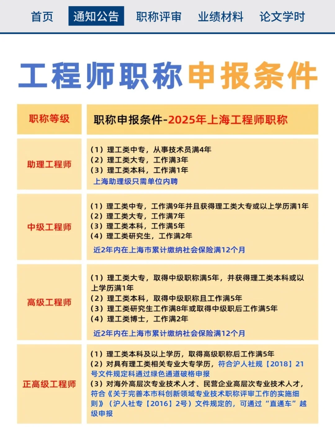 ?25年上海工程师职称评审条件汇总