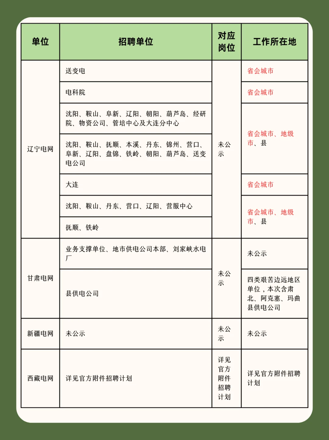 国家电网二批只剩区县乡镇岗位了吗？