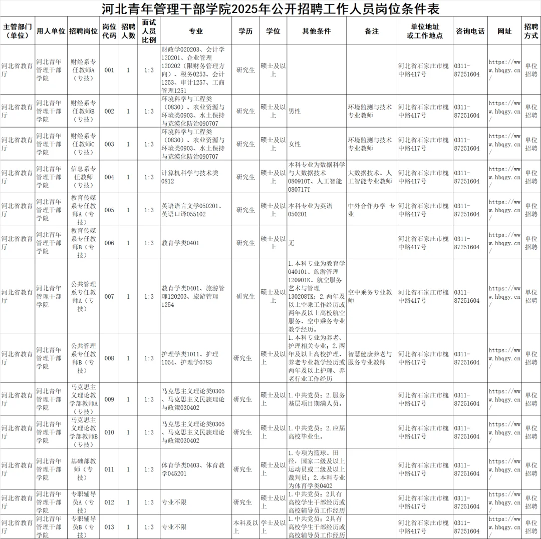 河北青年管理干部学院2025年招聘13人！有编