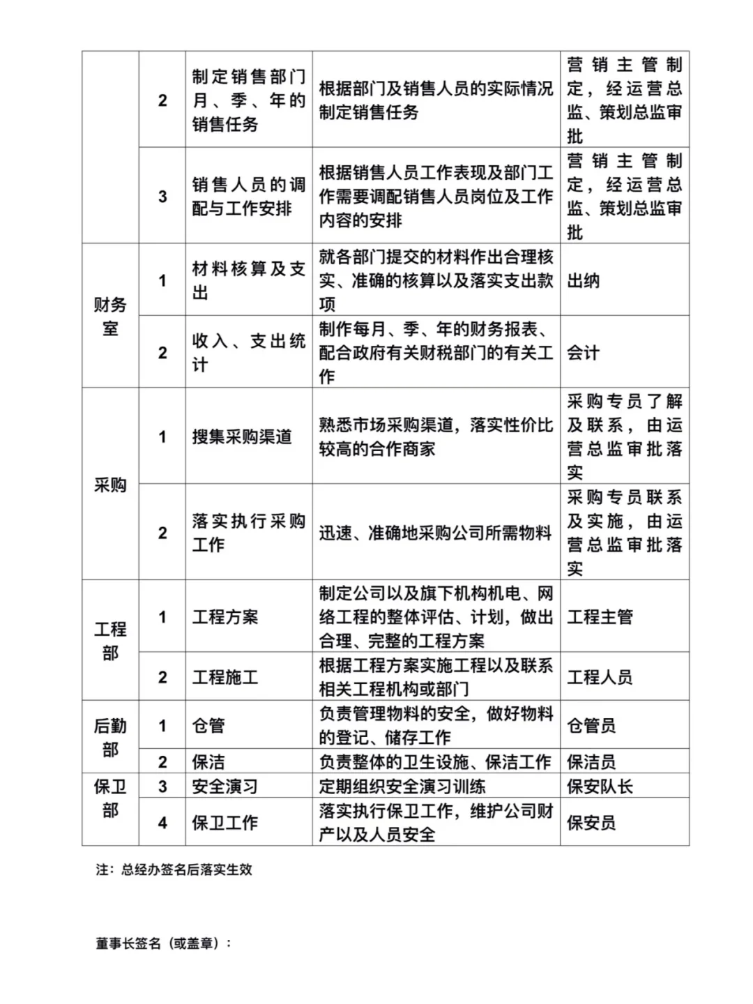 ?各部门职责分工模板，直接抄作业?