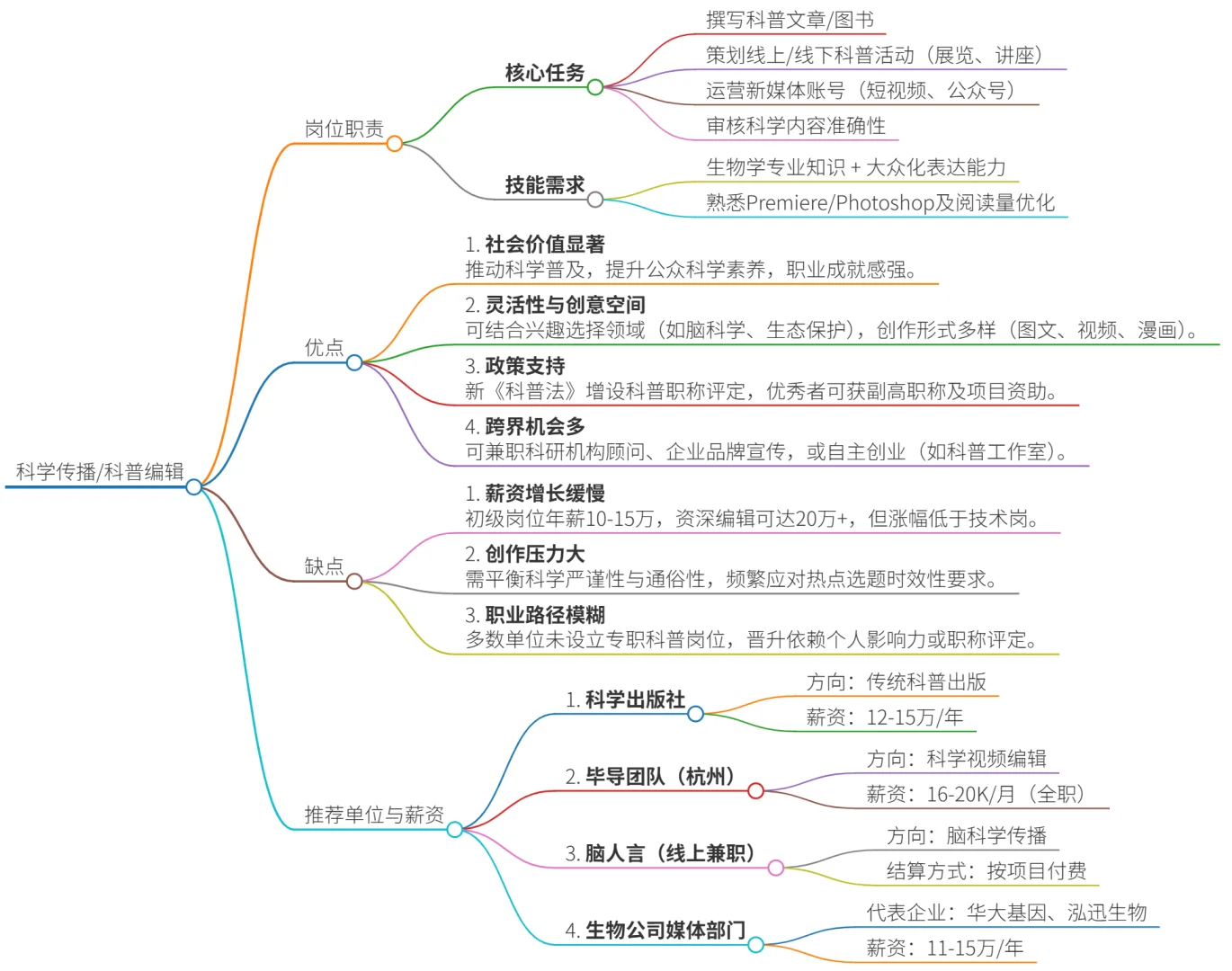 生物人可去的15个岗位（附带薪资版