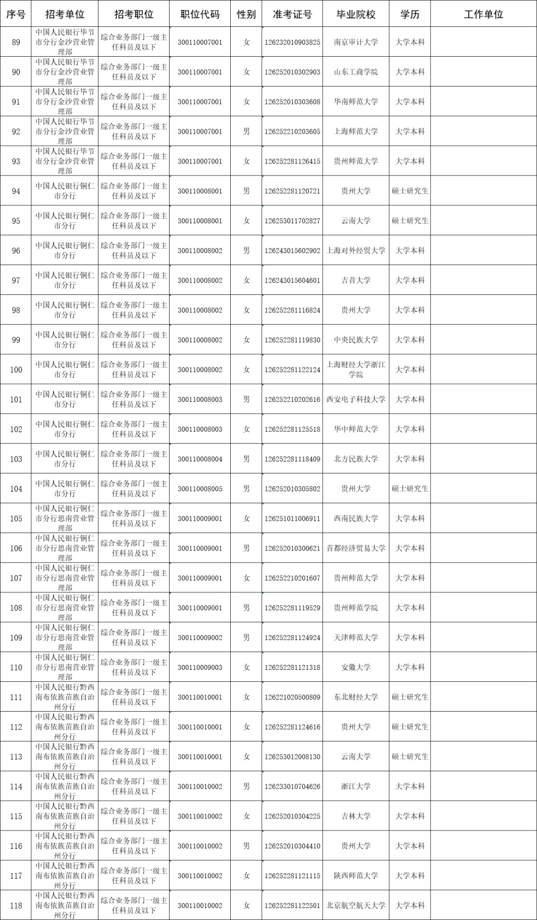 中国人民银行贵州分行2025年拟录用名单