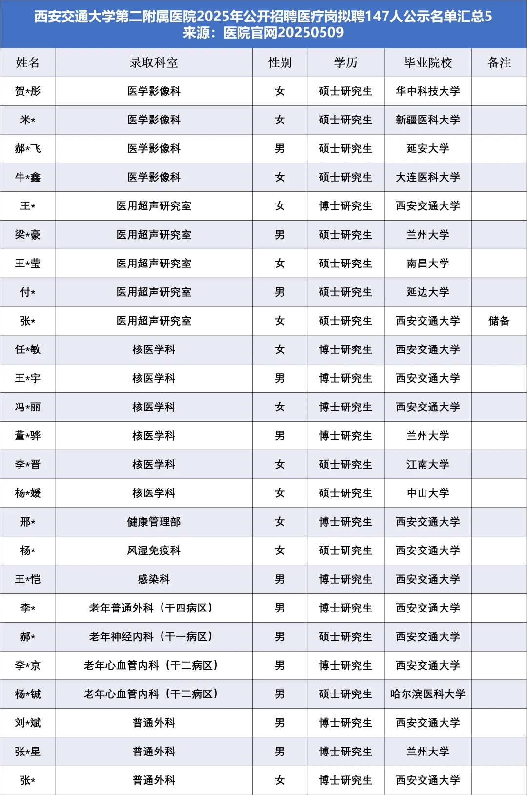 西交二附院2025医疗岗拟聘147人，他们来自