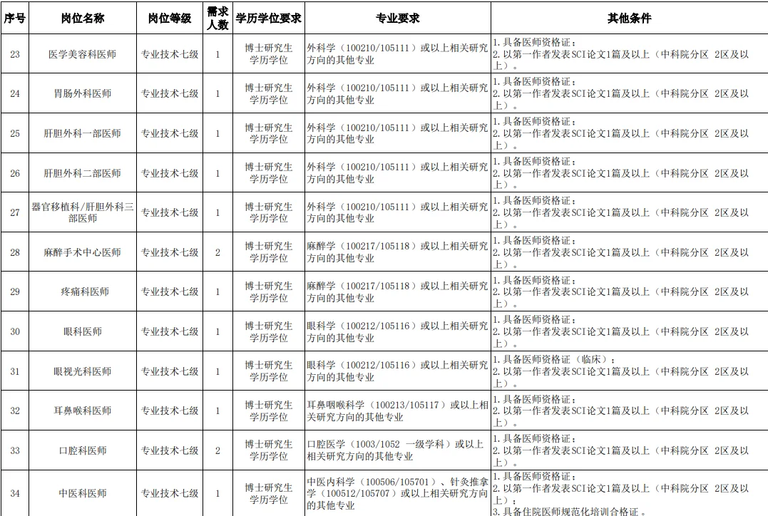编制 贵州省人民医院招聘