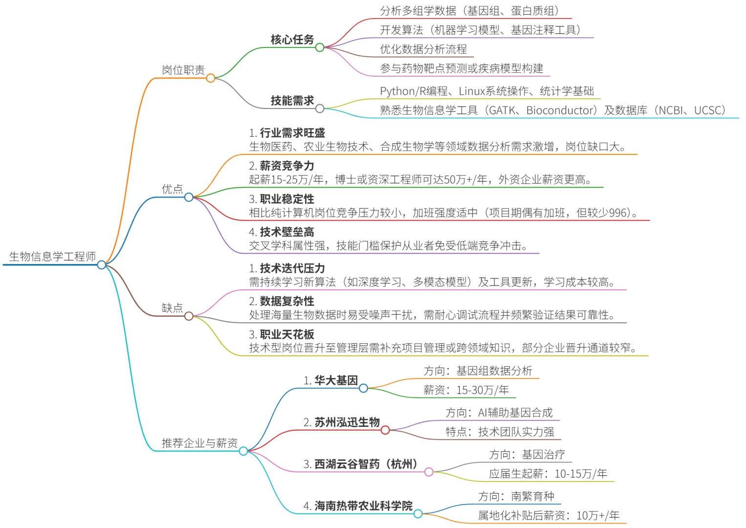 生物人可去的15个岗位（附带薪资版