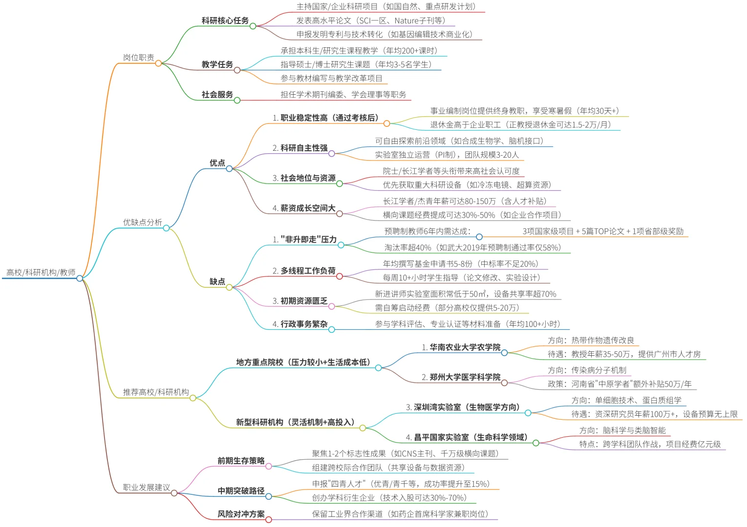 生物人可去的15个岗位（附带薪资版