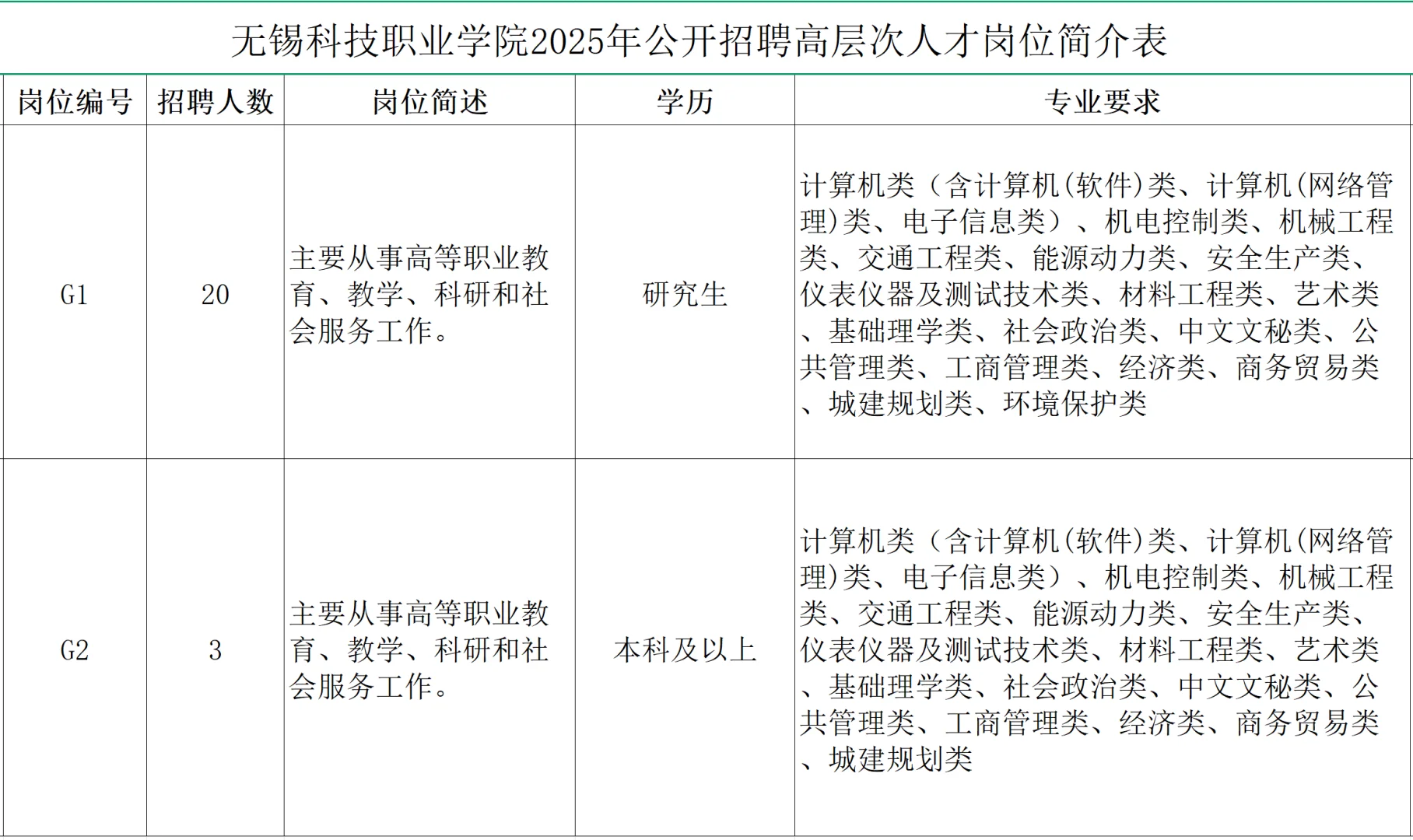 无锡科技职业技术学院招聘高层次人才23人！