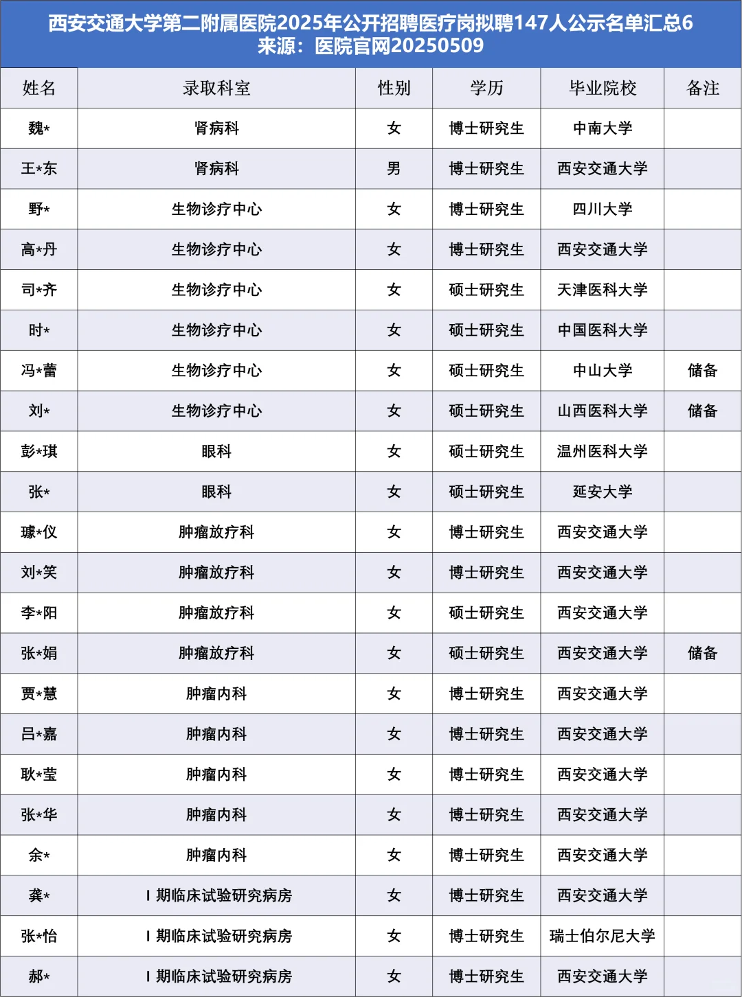 西交二附院2025医疗岗拟聘147人，他们来自