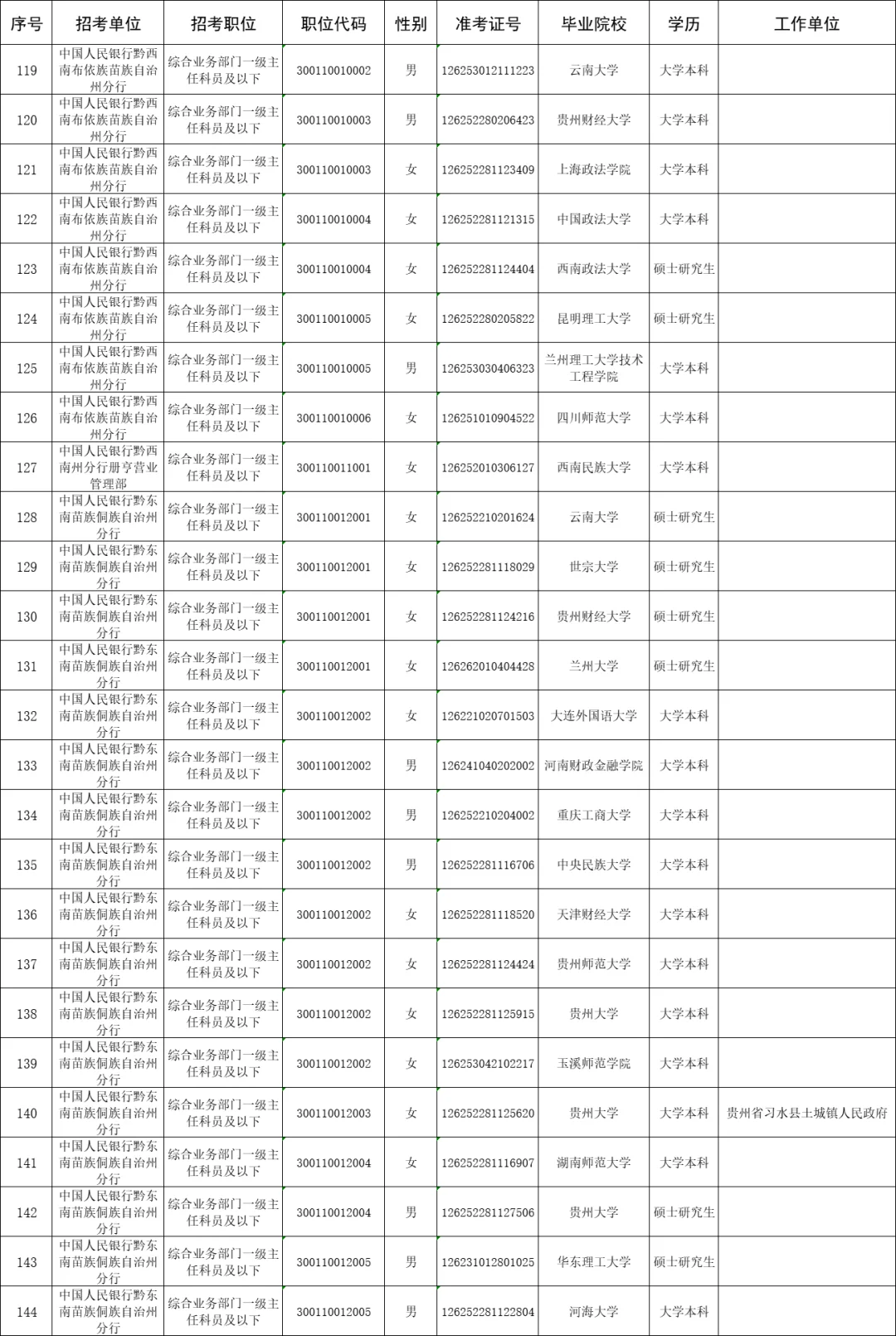 中国人民银行贵州分行2025年拟录用名单