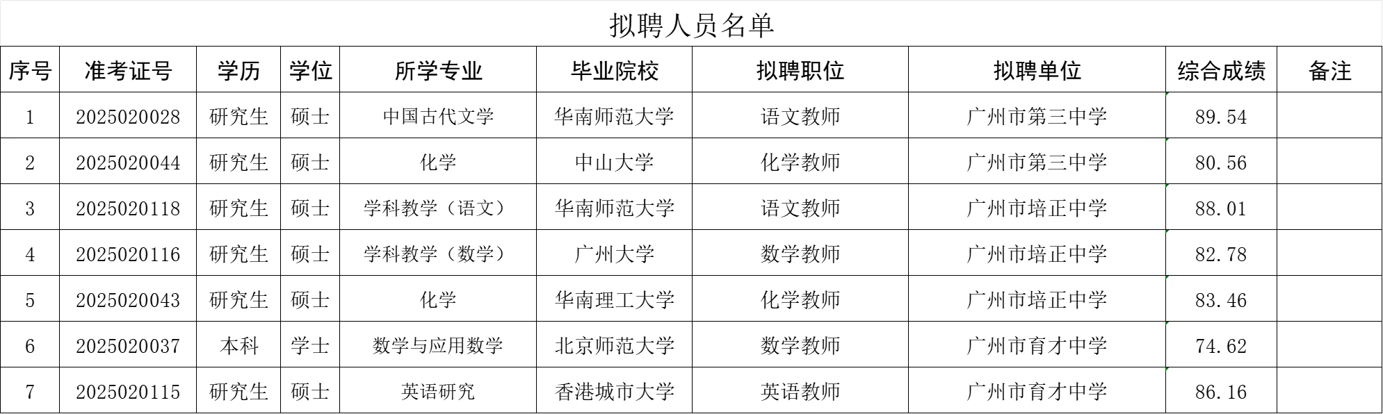 广州优才计划拟聘名单！！