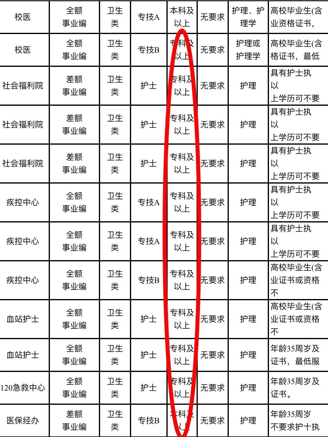2025护理事业编岗位招聘新公告！护理人都收