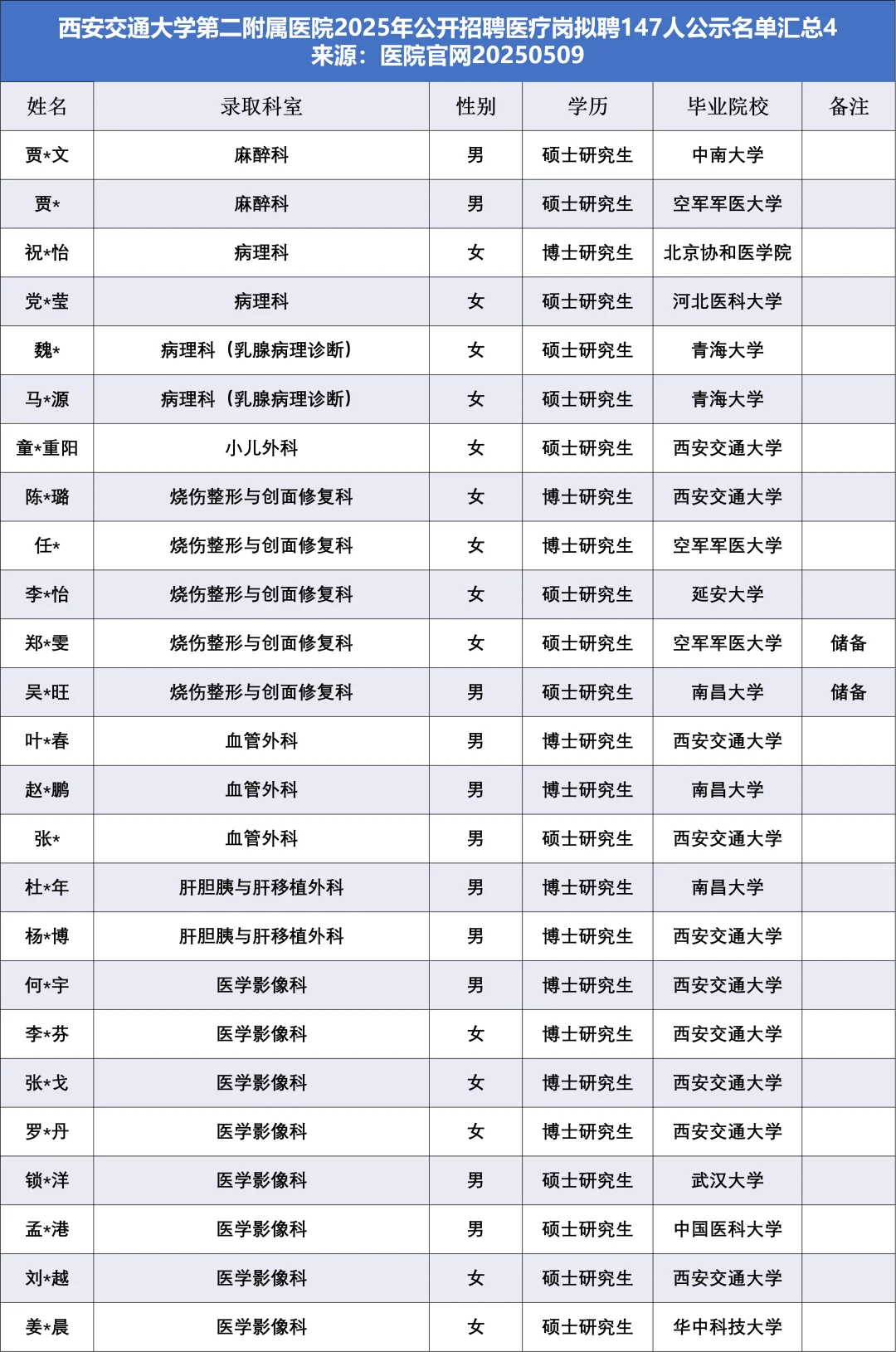 西交二附院2025医疗岗拟聘147人，他们来自