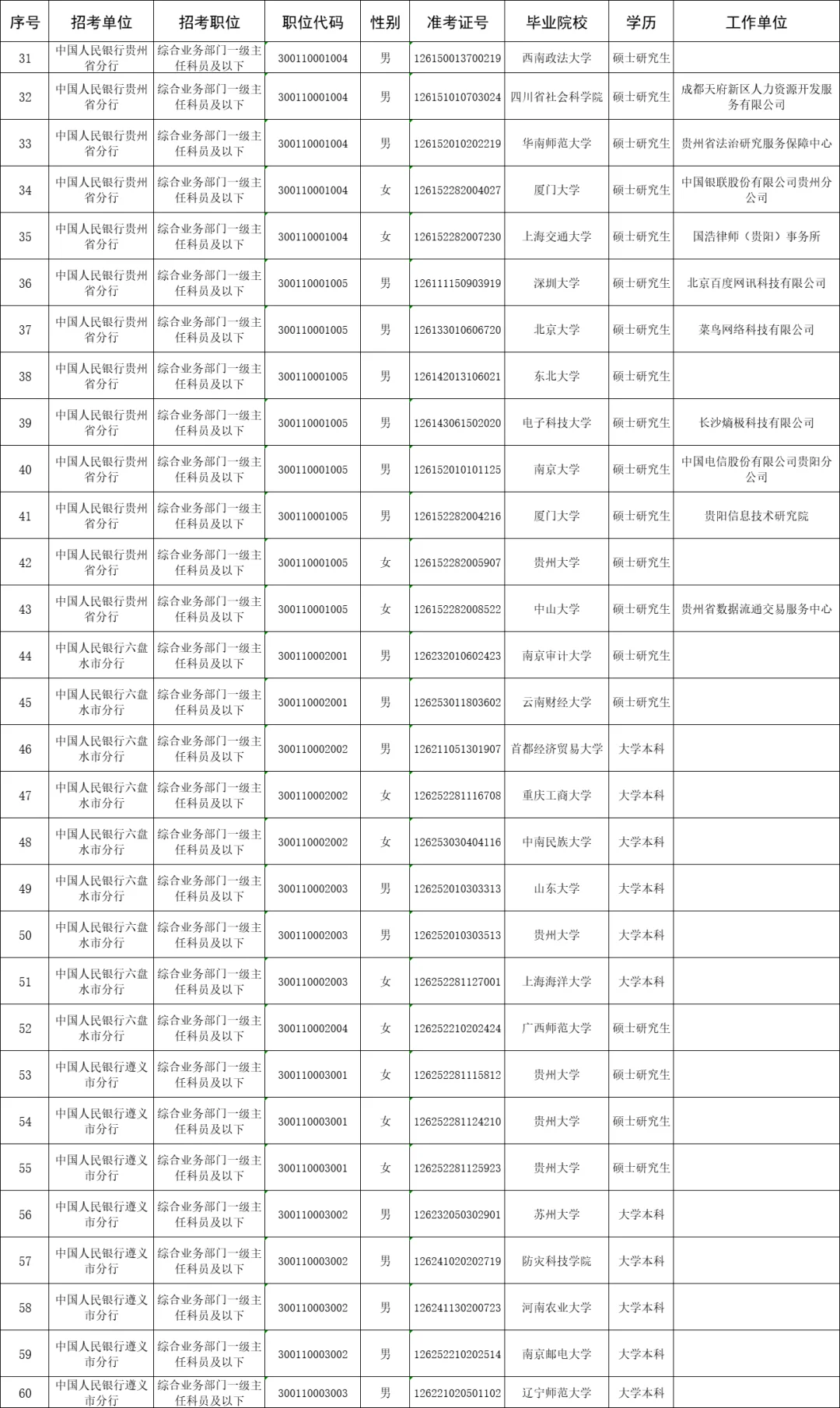 中国人民银行贵州分行2025年拟录用名单