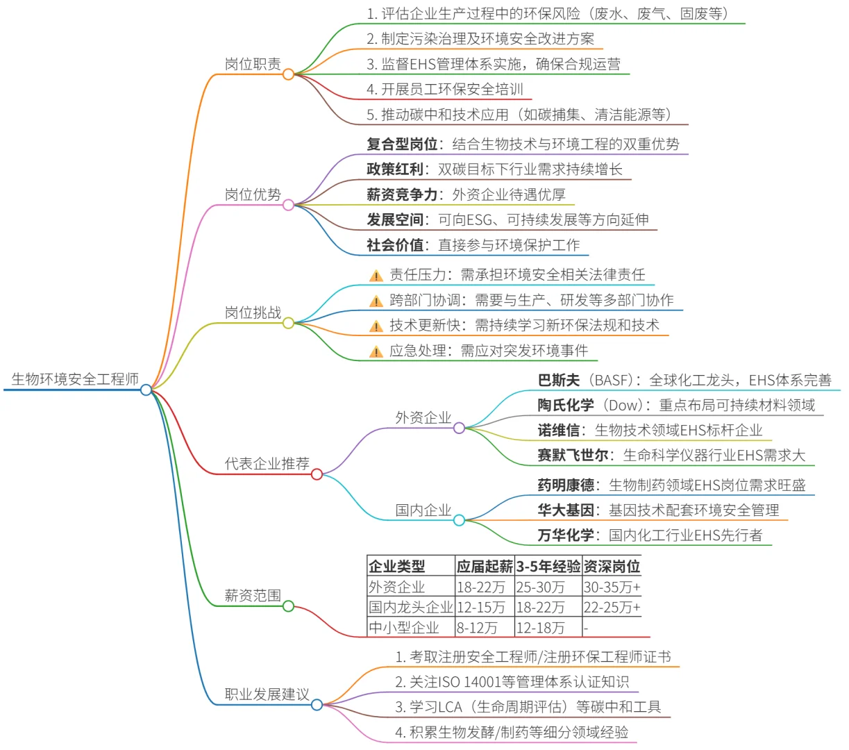 生物人可去的15个岗位（附带薪资版