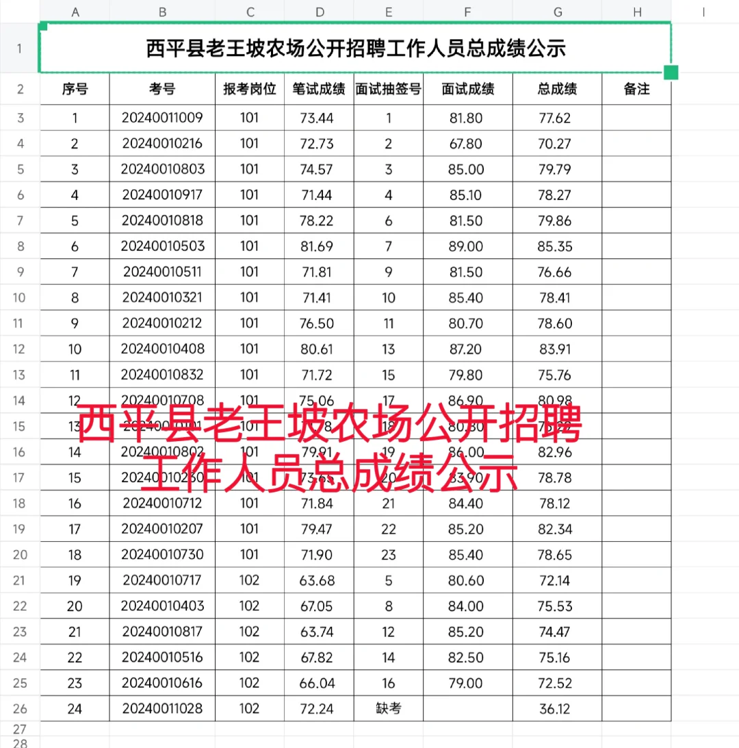 西平县老王坡农场公开招聘工作人员总成绩