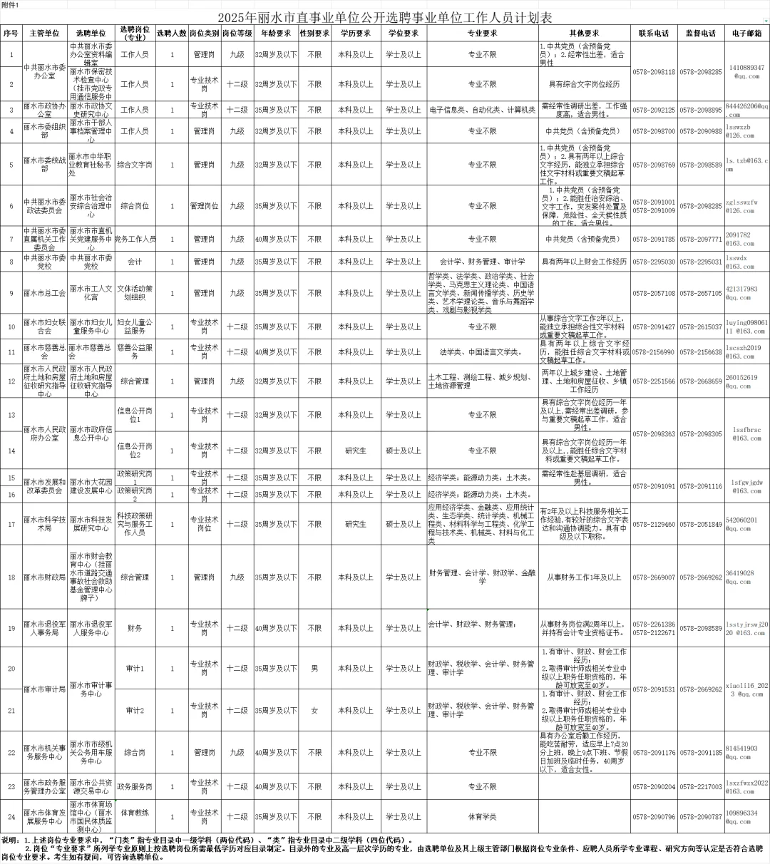 【事业编】丽水市直事业单位选聘24人‼️