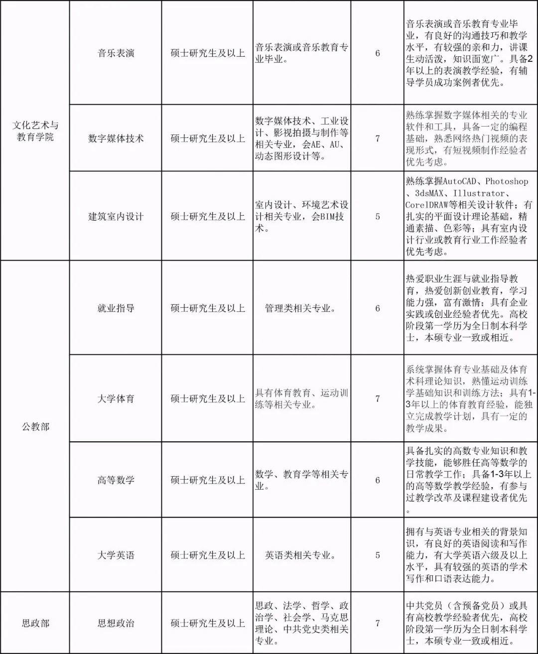 九江理工职业学院招聘163人（本科起报）