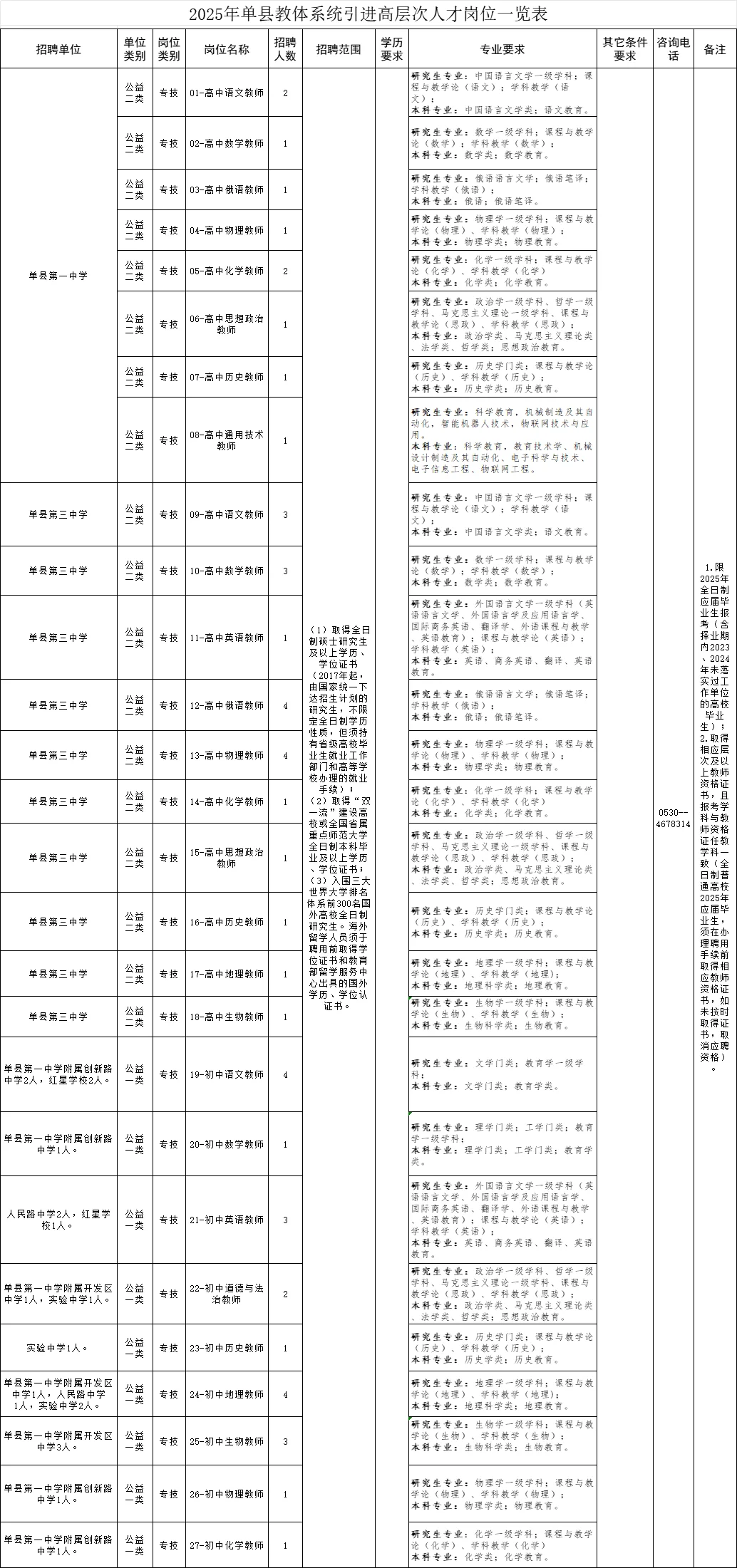 单县，看来你还是不缺人！