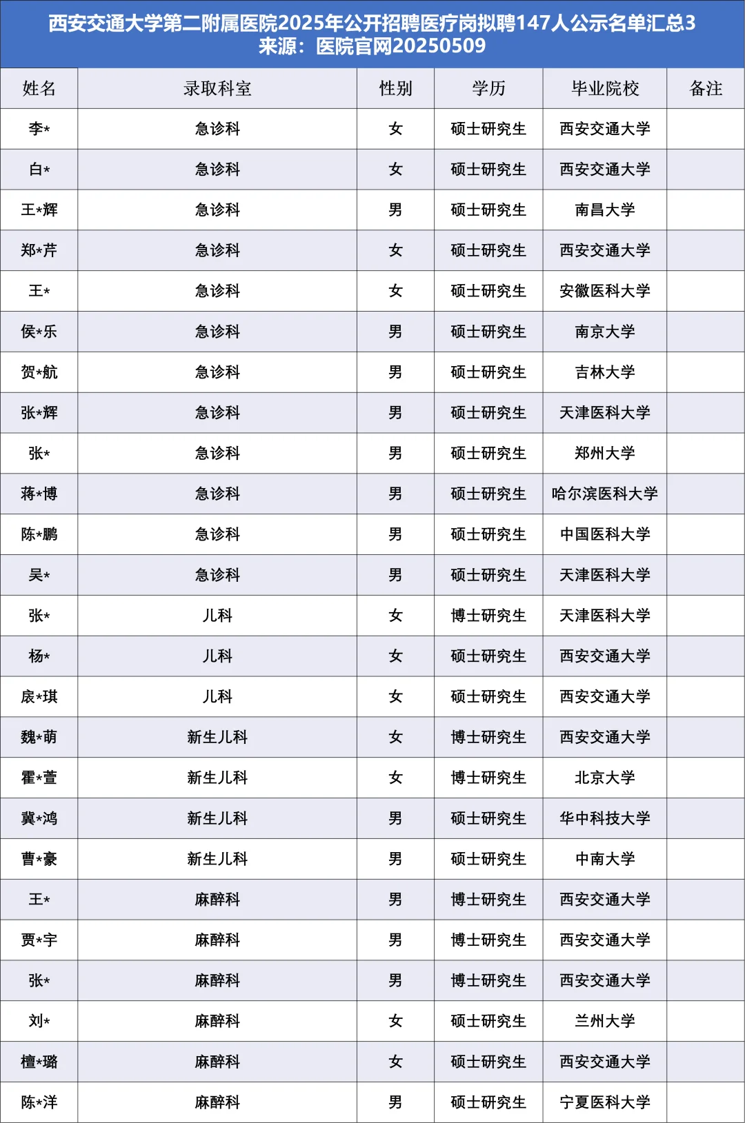 西交二附院2025医疗岗拟聘147人，他们来自
