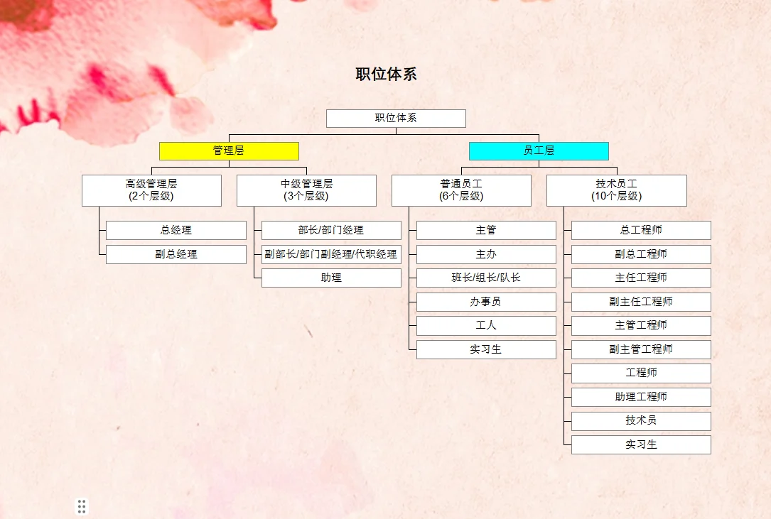 企业常见职位体系