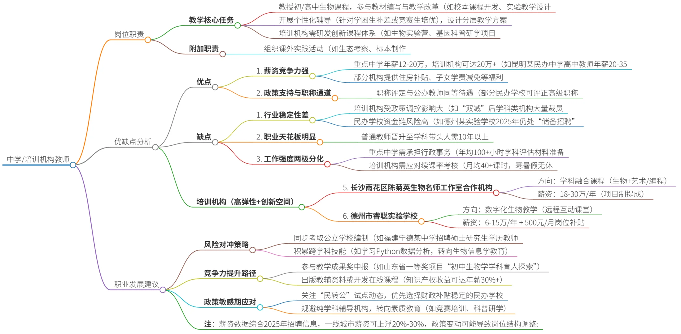 生物人可去的15个岗位（附带薪资版