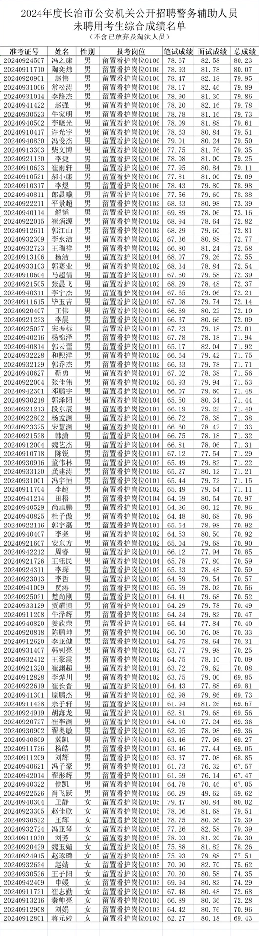 长治公安机关公开招聘警务辅助人员补聘公告