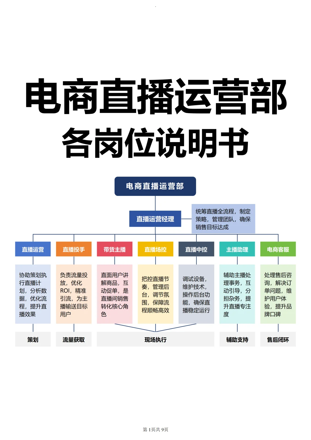 电商直播运营部各岗位说明书
