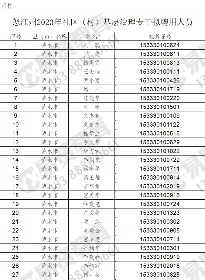 2023年怒江社区专干拟聘名单
