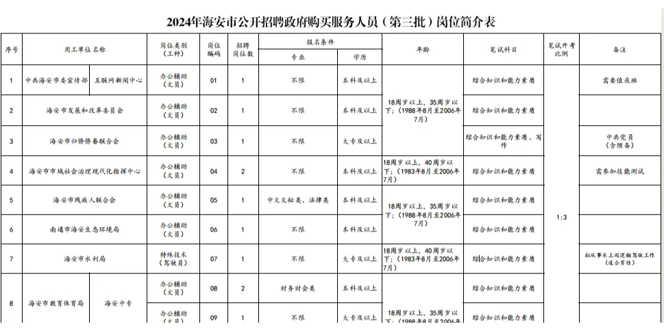 2024年海安市召政fu购买人员12名公告