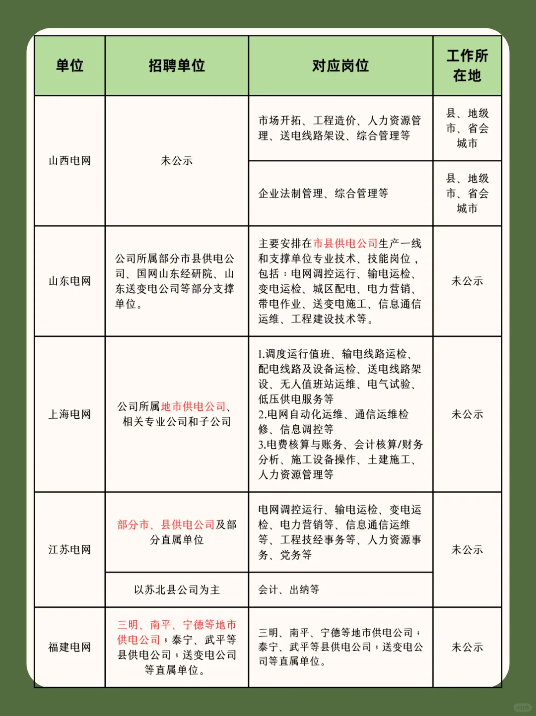 国家电网二批只剩区县乡镇岗位了吗？