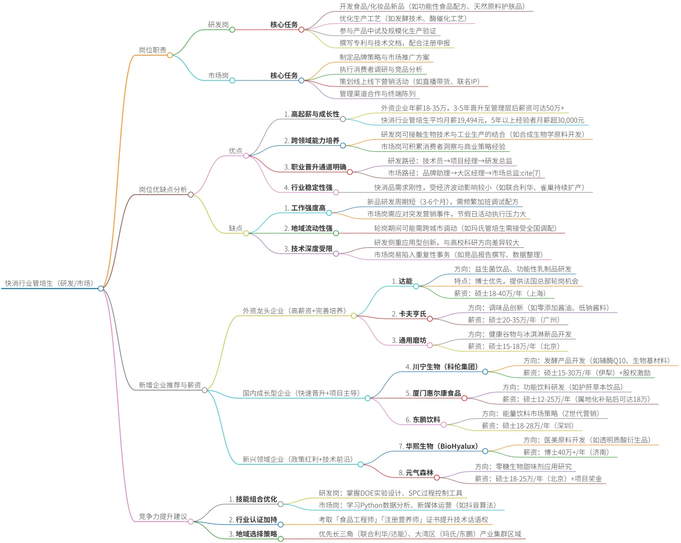 生物人可去的15个岗位（附带薪资版
