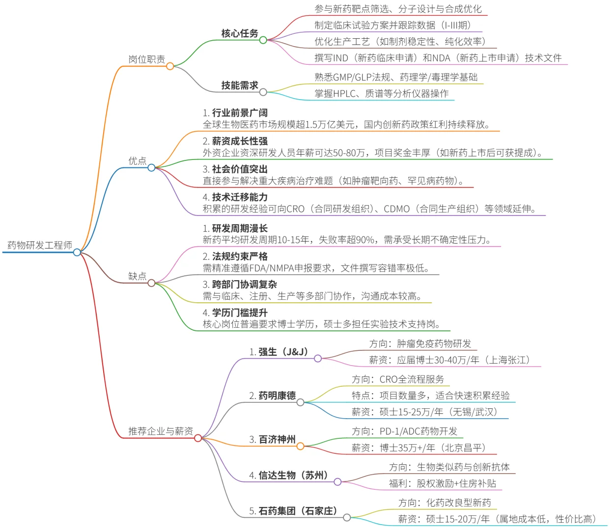 生物人可去的15个岗位（附带薪资版