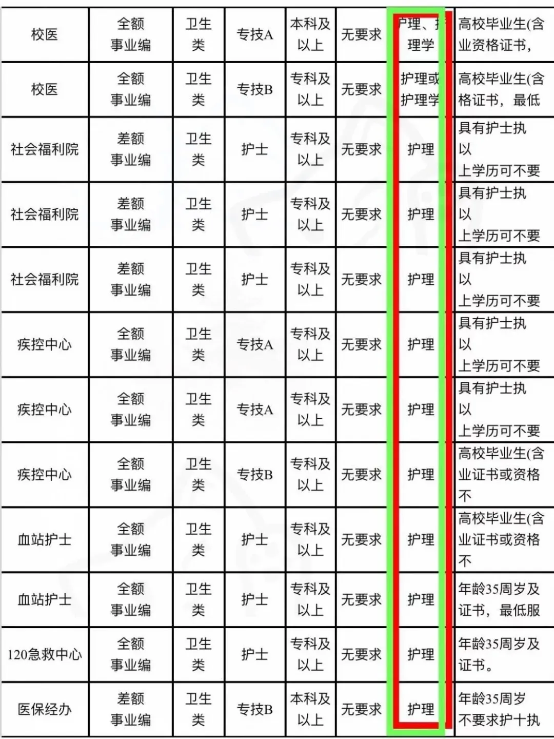 ?2025护理事业编最新岗位招聘公告出来啦！