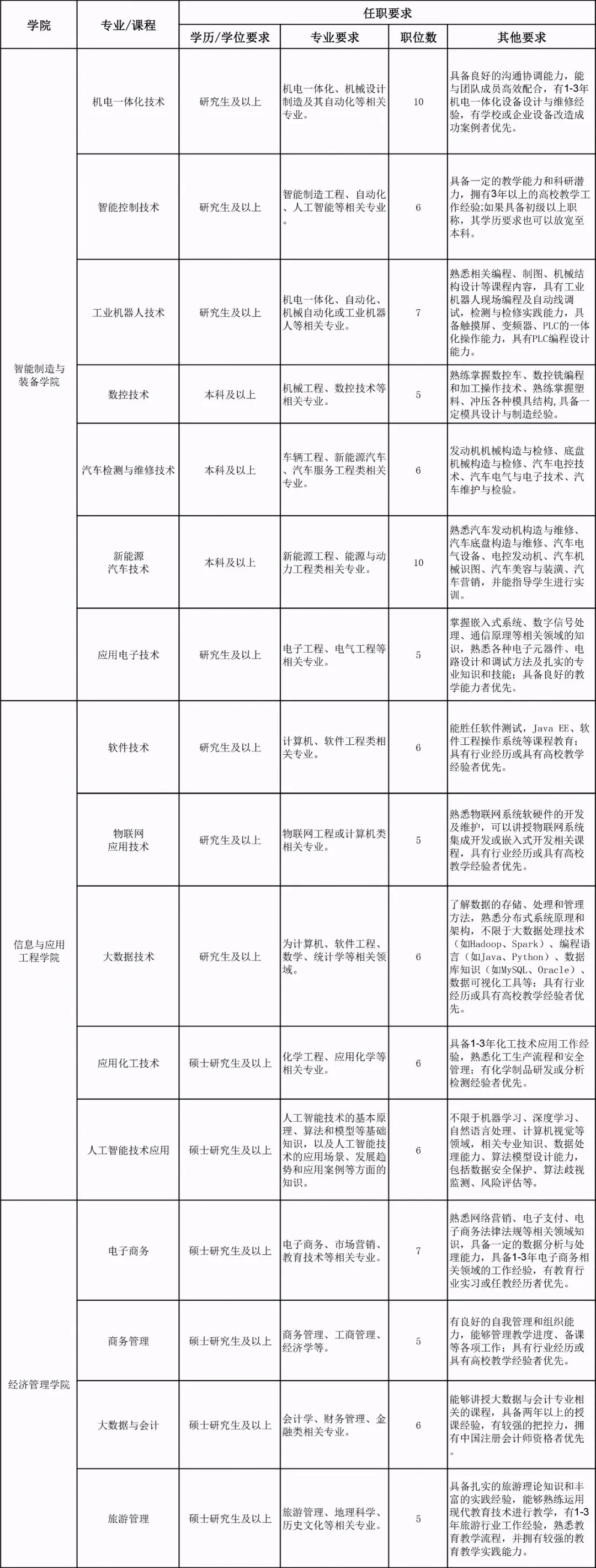 九江理工职业学院招聘163人（本科起报）
