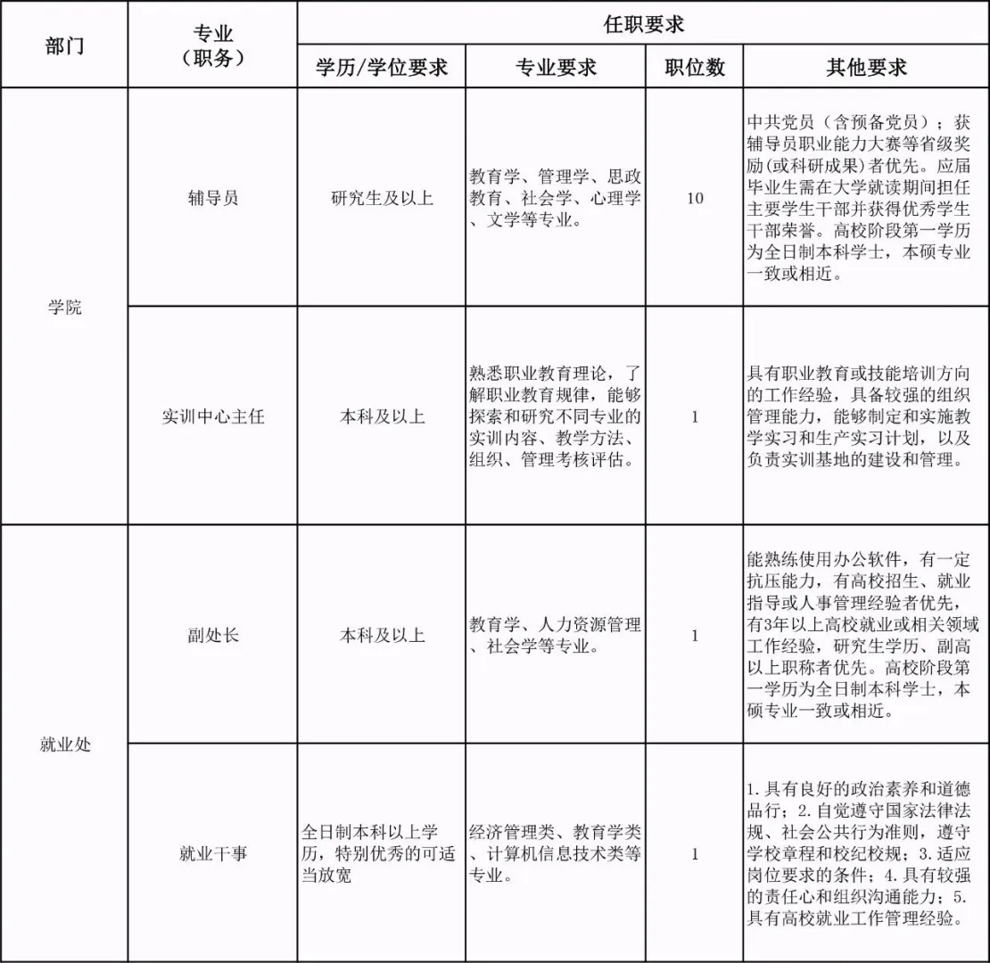 九江理工职业学院招聘163人（本科起报）